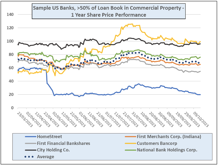 231017 - high commercial property loan book bank 1 year share price