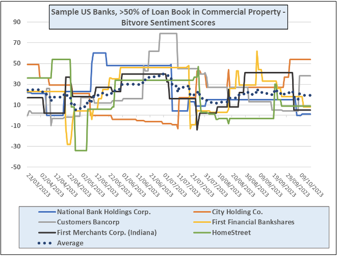 231017 - high commercial property loan book bank sentiment scores