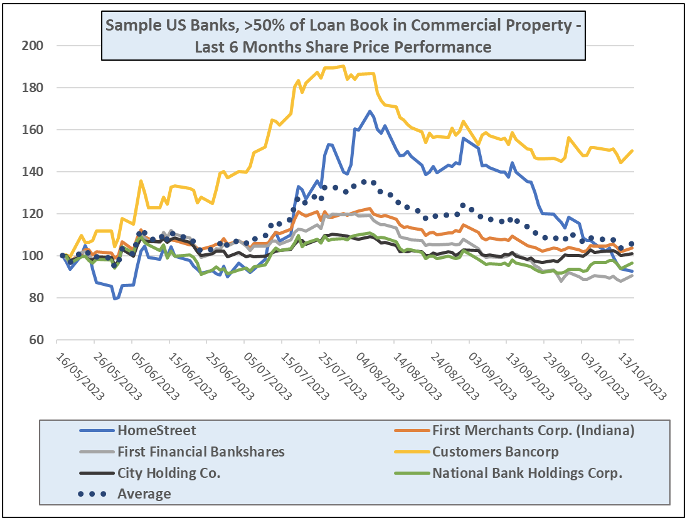 231017 - high commercial property loan book banks last 6mo share performance
