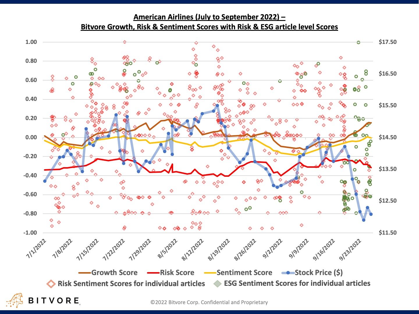 American Airline growth risk and sentiment scores with article level esg scores and stock price July to Sept 2022