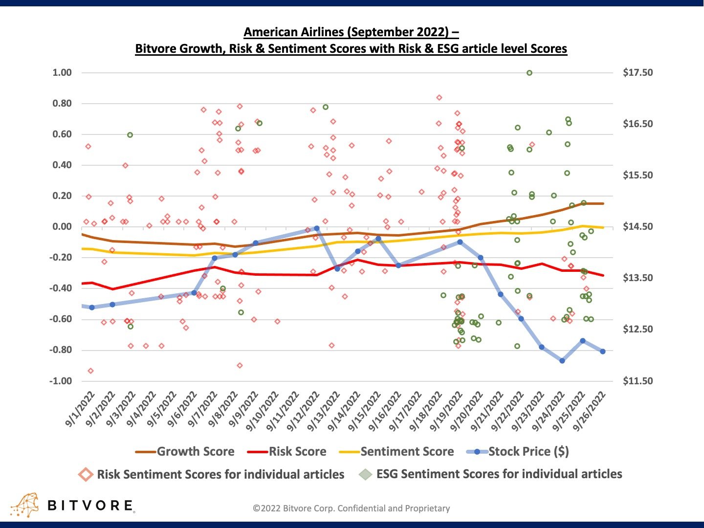 American Airline growth risk and sentiment scores with article level esg scores and stock price Sept 2022