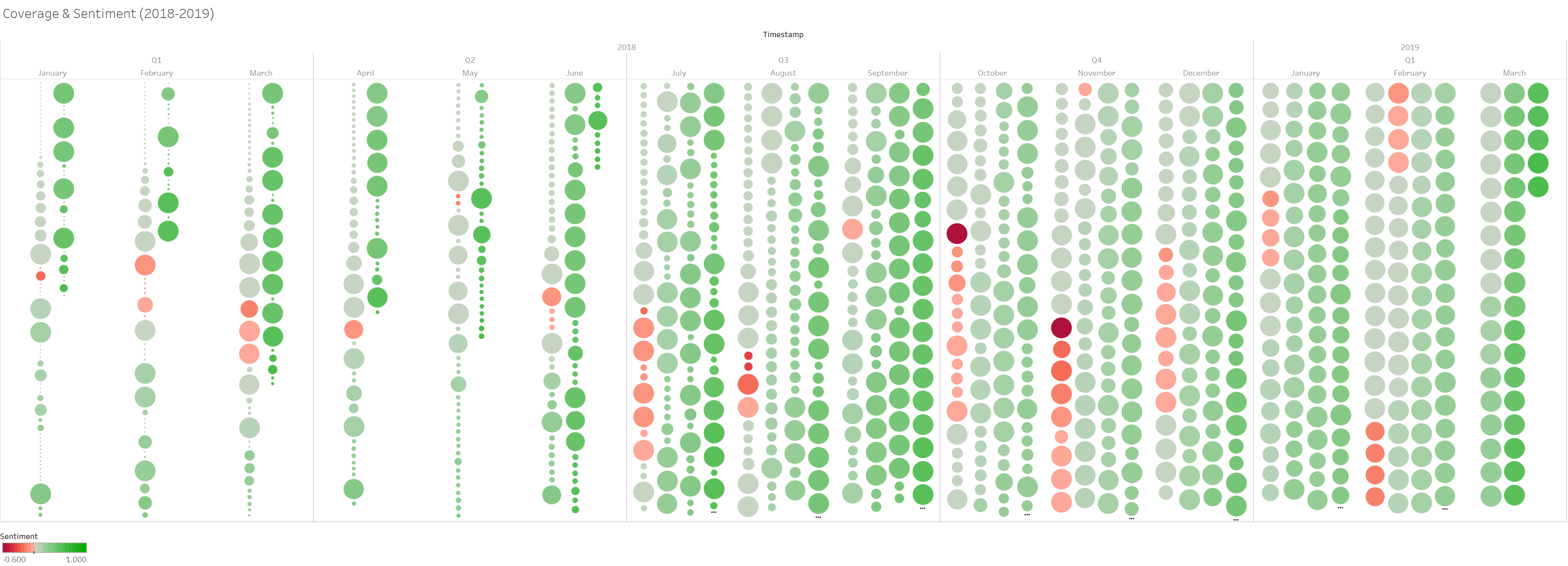 Coverage & Sentiment (2018-2019)