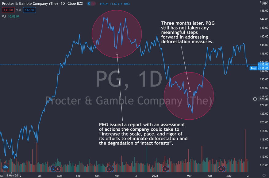 Declining P&G Stock Price