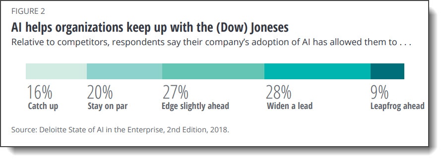 Deloitte AI Study figure 2-1