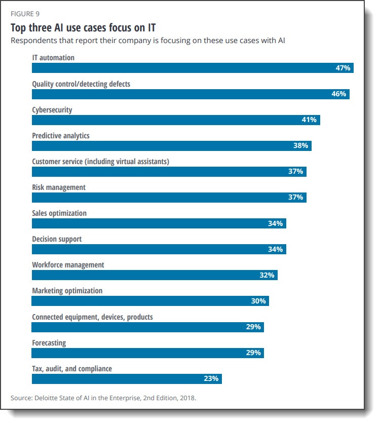 Figure 9 Deloitte AI Study 2018