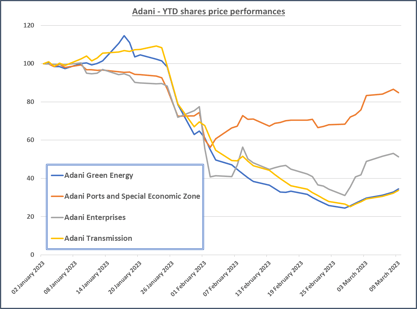 Adani Group’s Recent Share Price Action Highlights ESG Alpha