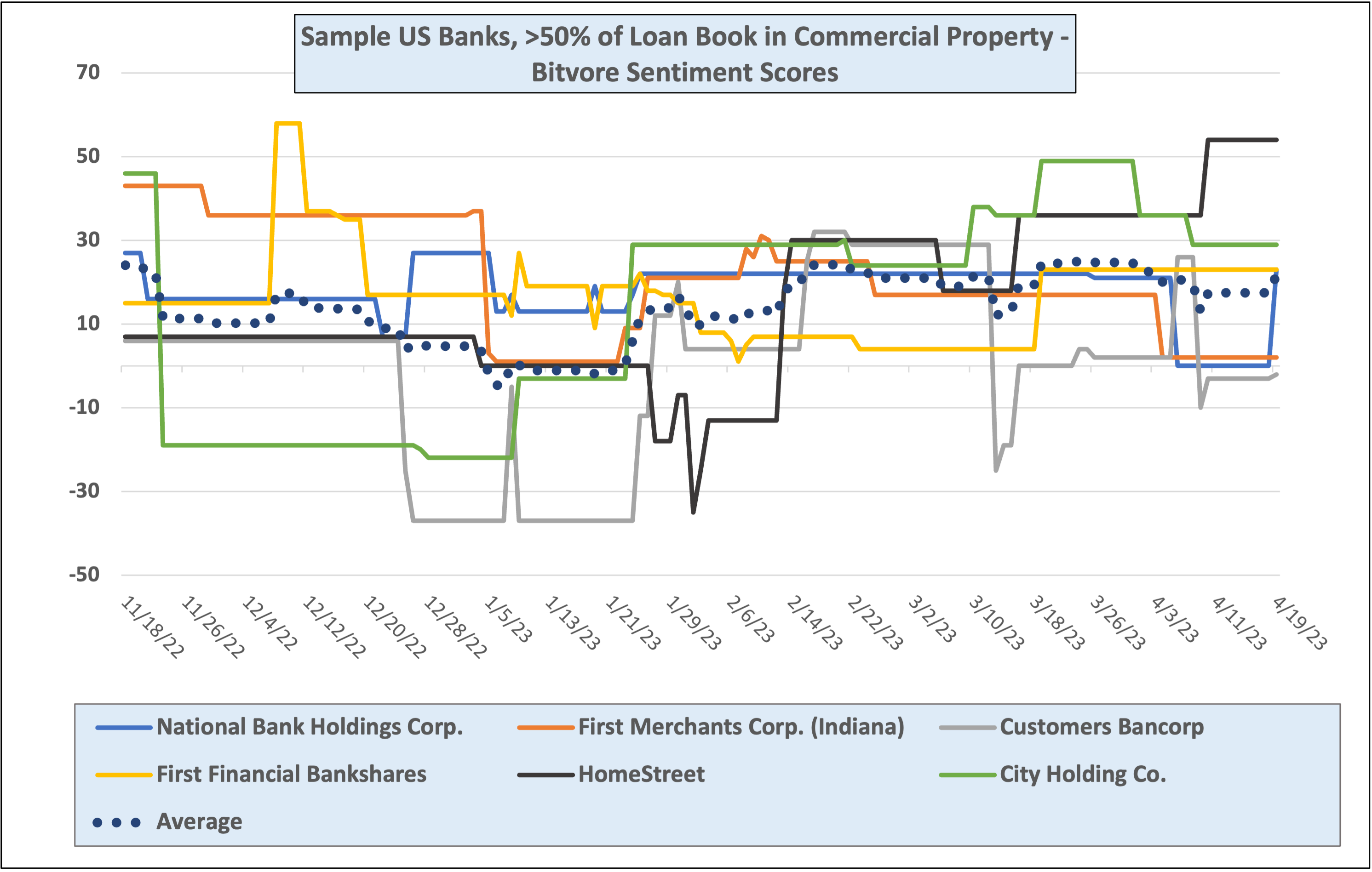 april-2023-bitvore-sentiment-banks-50-percent-commercial-property-loan-book
