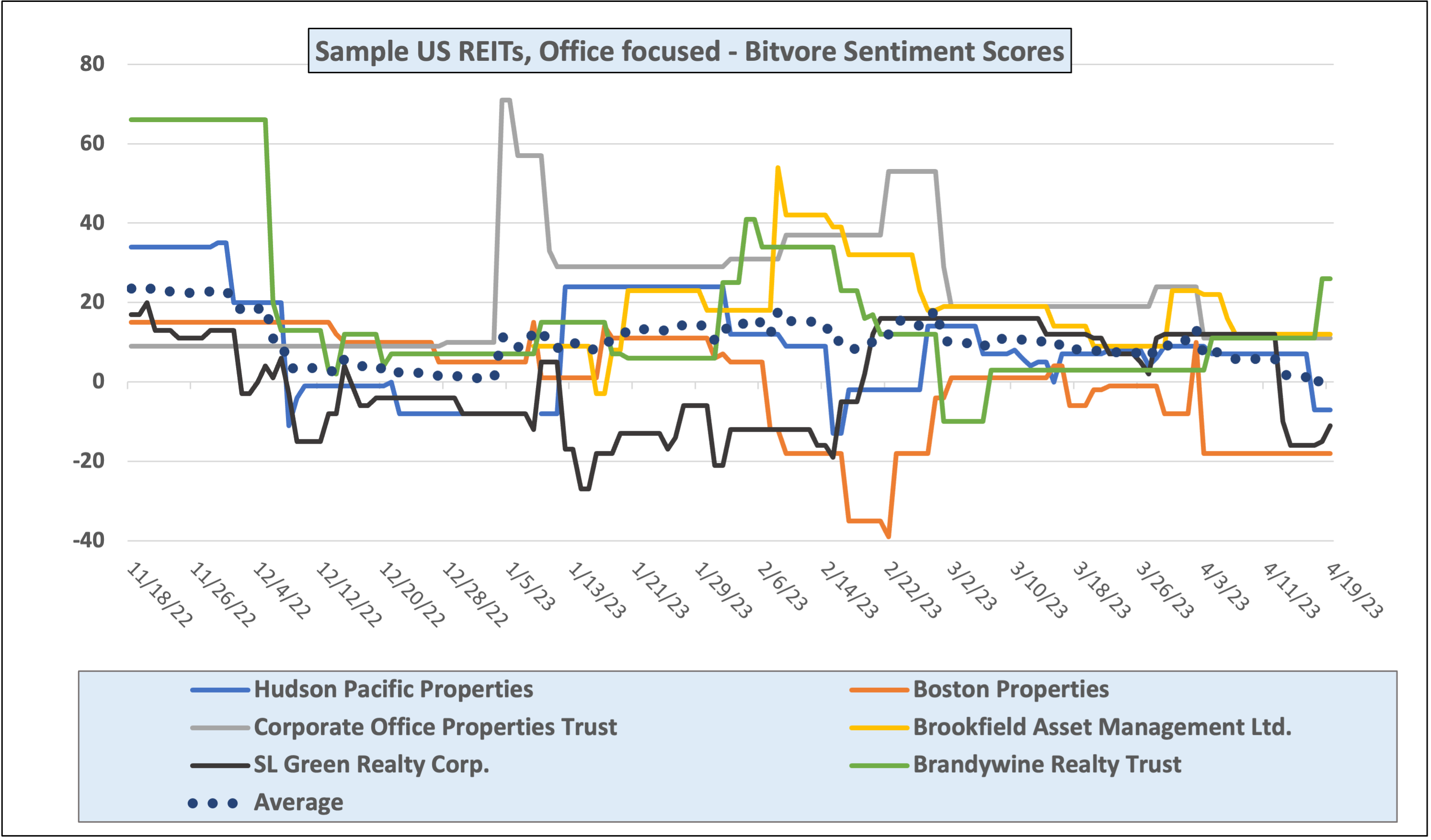 april-2023-bitvore-sentiment-us-reit-office-focused