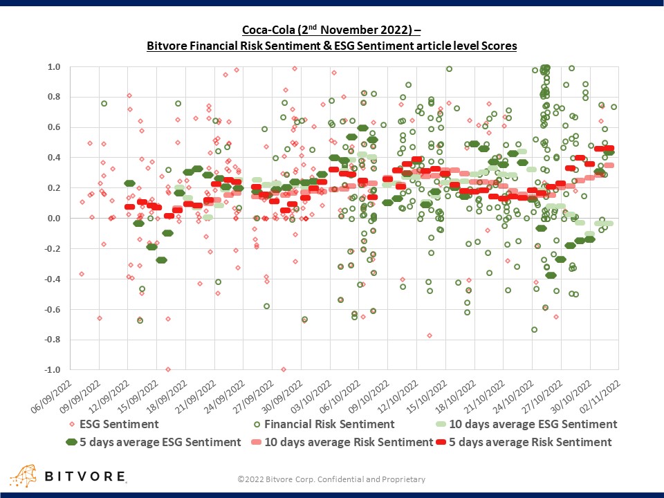 coca-cola-risk-sentiment-nov-2-2022