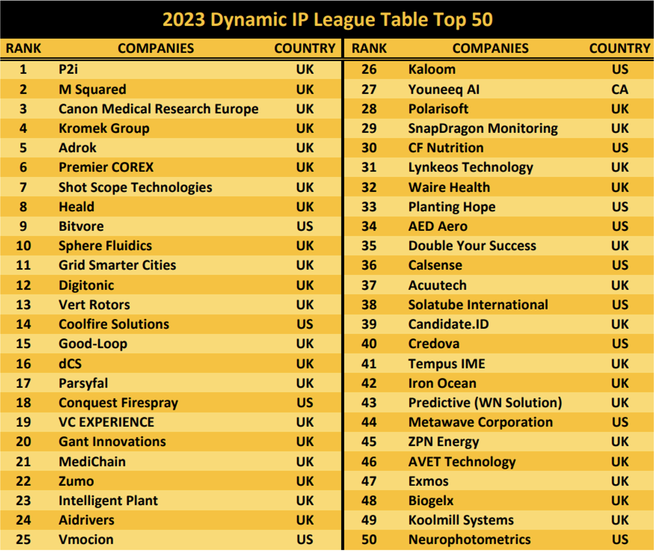 2023 Dynamic IP League Table Top 50