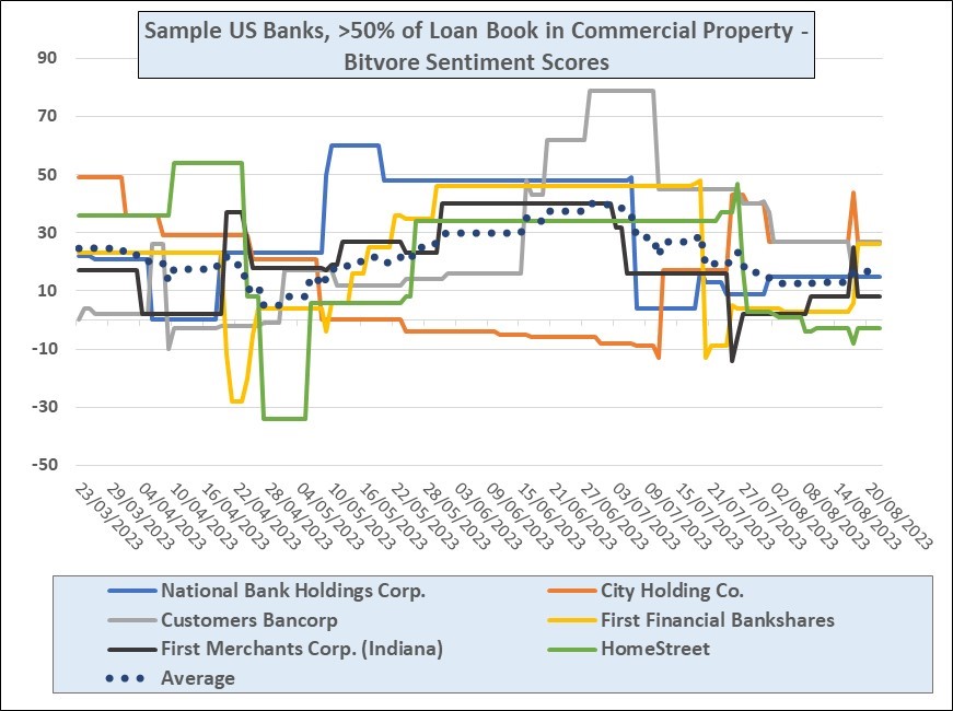 smaller us banks with large commercial real estate loean books sentiment scores 22082023