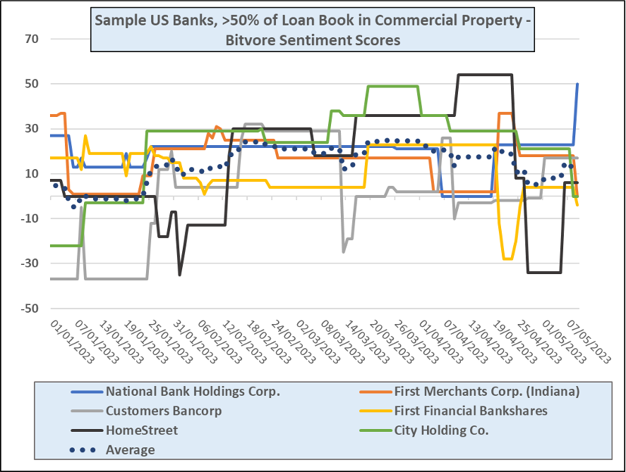 us-banks-commercial-property-sentiment-score-05-07