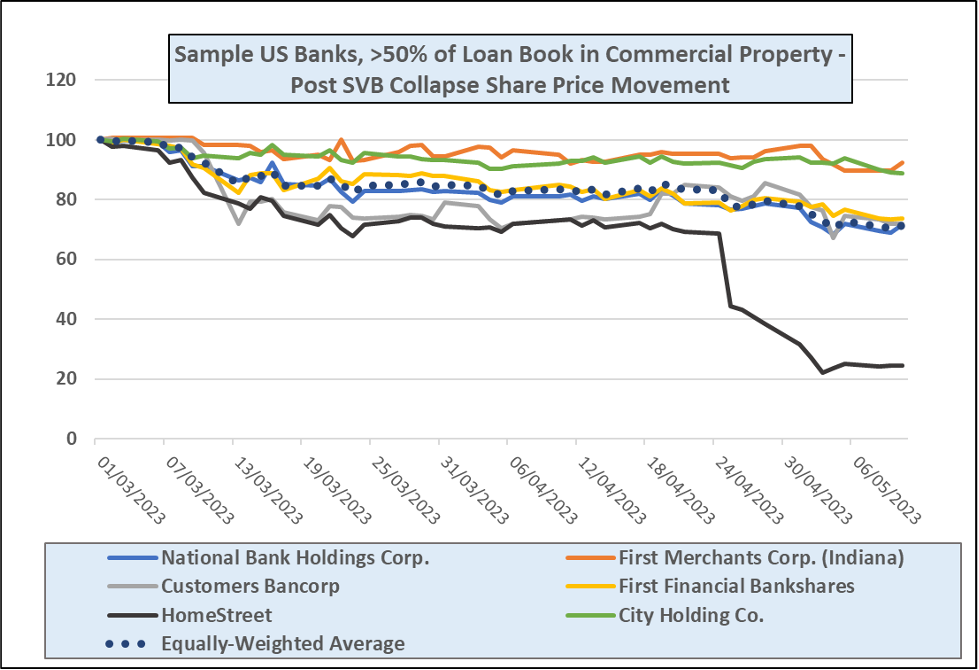 US Regional Banks The Lull Before the Storm?